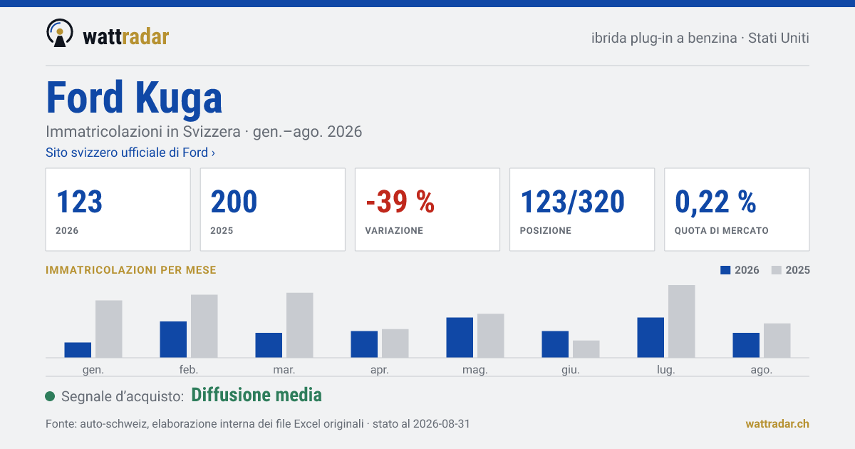 Ford Kuga — Immatricolazioni in Svizzera: 123, gen.–ago. 2026