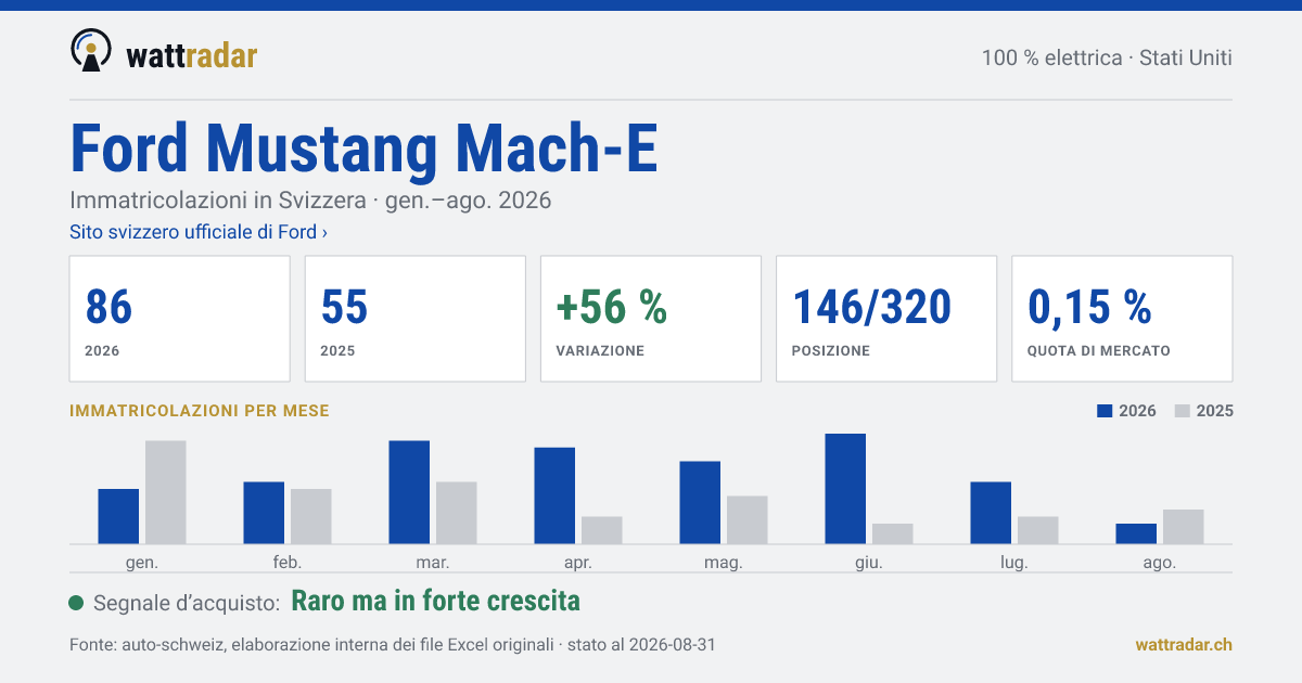 Ford Mustang Mach-E — Immatricolazioni in Svizzera: 86, gen.–ago. 2026