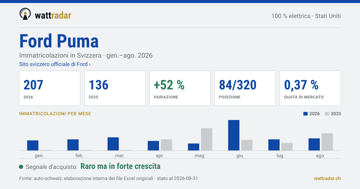 Ford Puma — Immatricolazioni in Svizzera: 207, gen.–ago. 2026