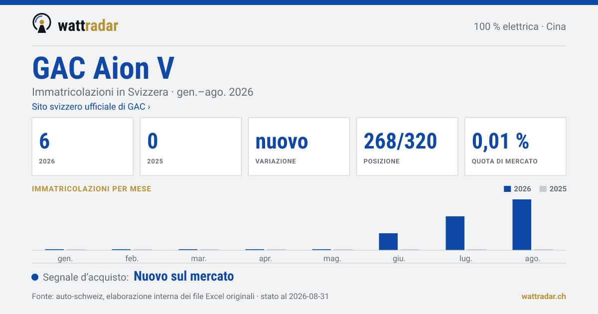 GAC Aion V — Immatricolazioni in Svizzera: 6, gen.–ago. 2026