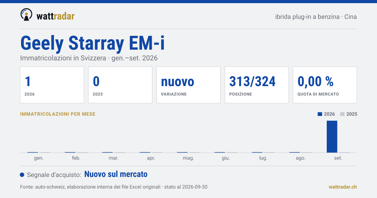 Geely Starray EM-i — Immatricolazioni in Svizzera: 1, gen.–set. 2026