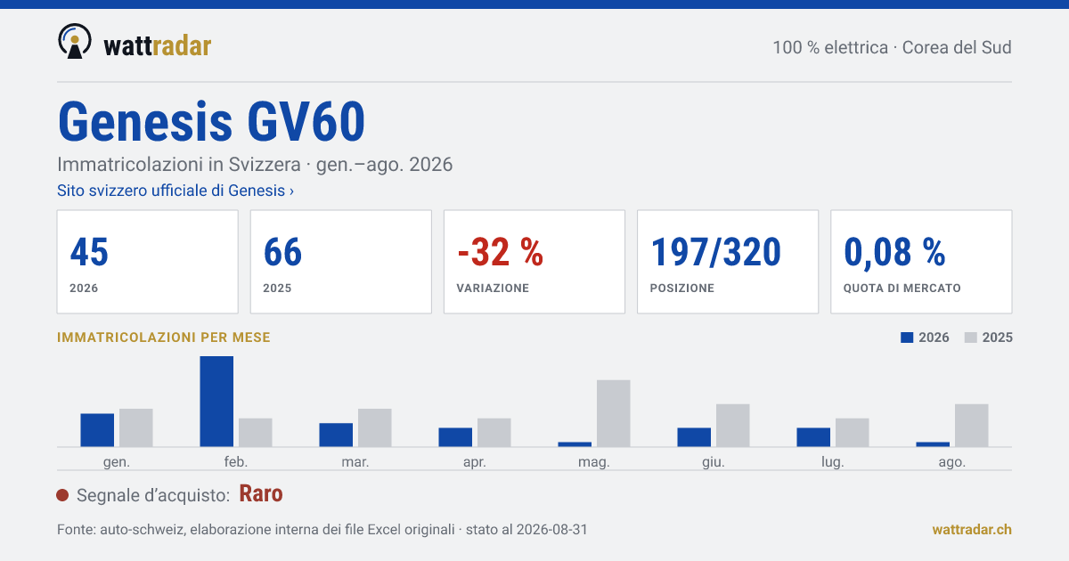 Genesis GV60 — Immatricolazioni in Svizzera: 45, gen.–ago. 2026