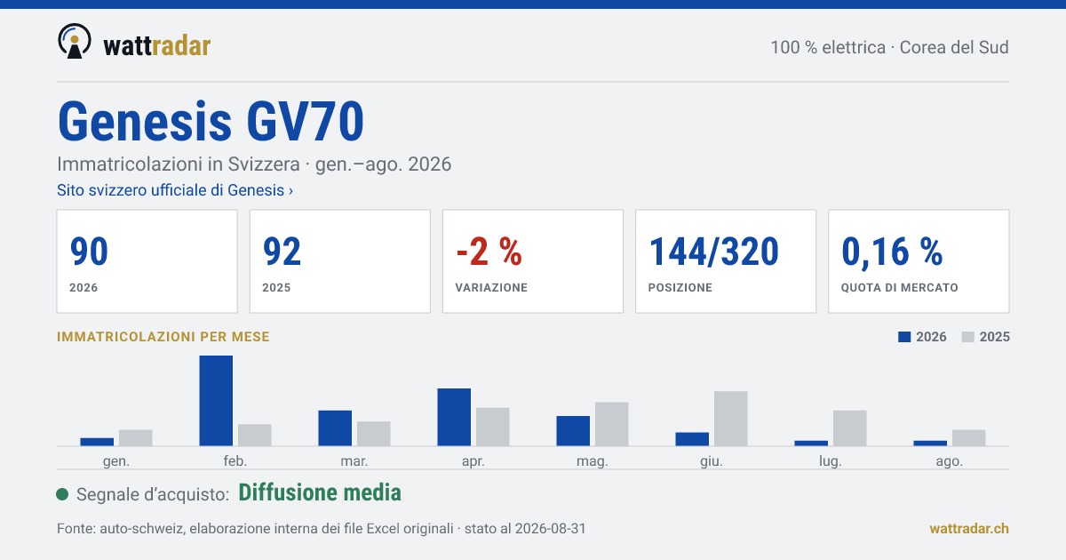 Genesis GV70 — Immatricolazioni in Svizzera: 90, gen.–ago. 2026