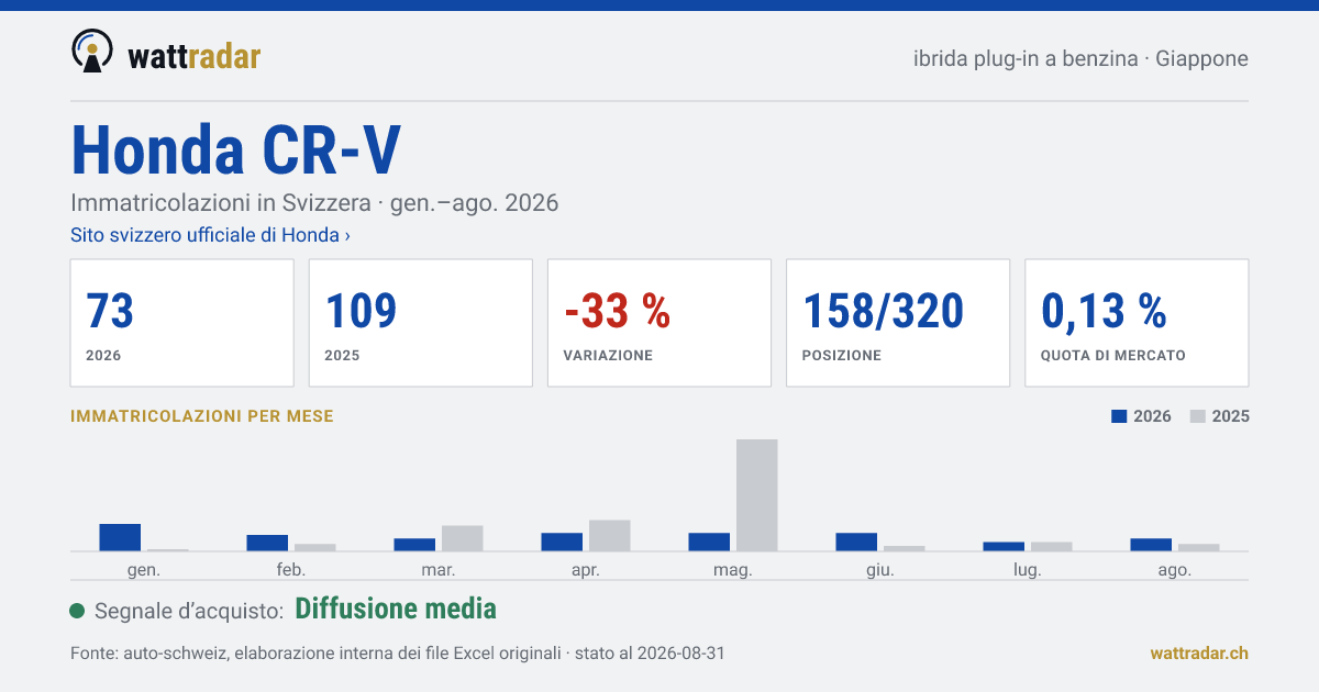 Honda CR-V — Immatricolazioni in Svizzera: 73, gen.–ago. 2026