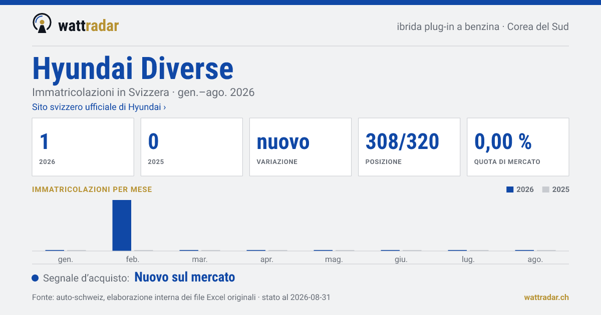 Hyundai Diverse — Immatricolazioni in Svizzera: 1, gen.–ago. 2026