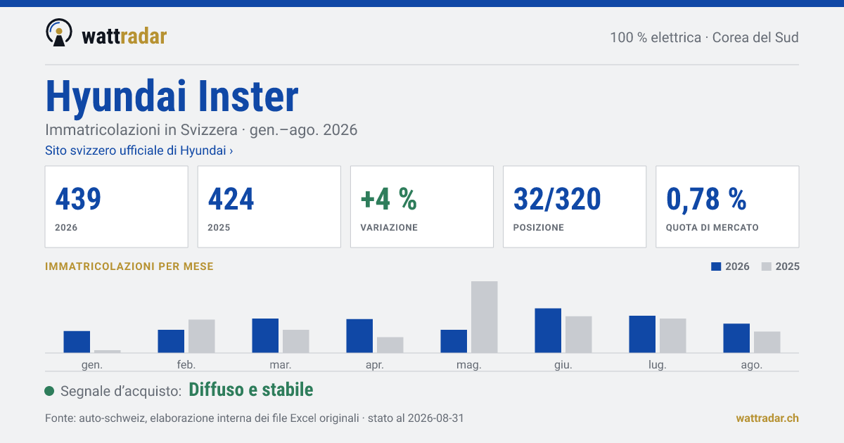Hyundai Inster — Immatricolazioni in Svizzera: 439, gen.–ago. 2026