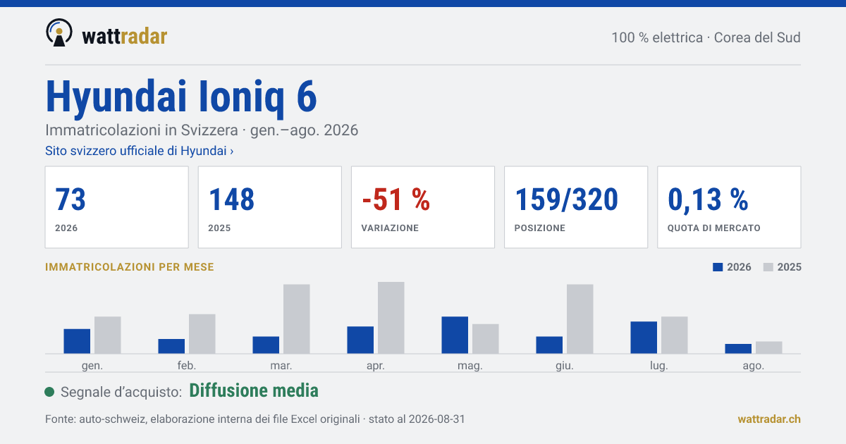 Hyundai Ioniq 6 — Immatricolazioni in Svizzera: 73, gen.–ago. 2026