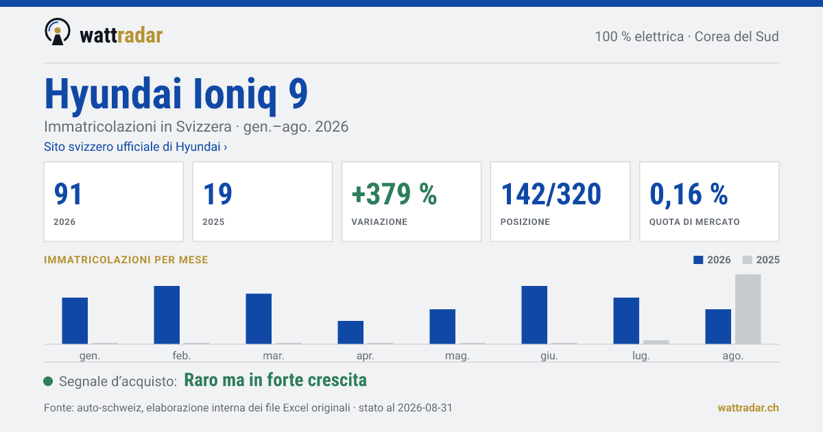 Hyundai Ioniq 9 — Immatricolazioni in Svizzera: 91, gen.–ago. 2026