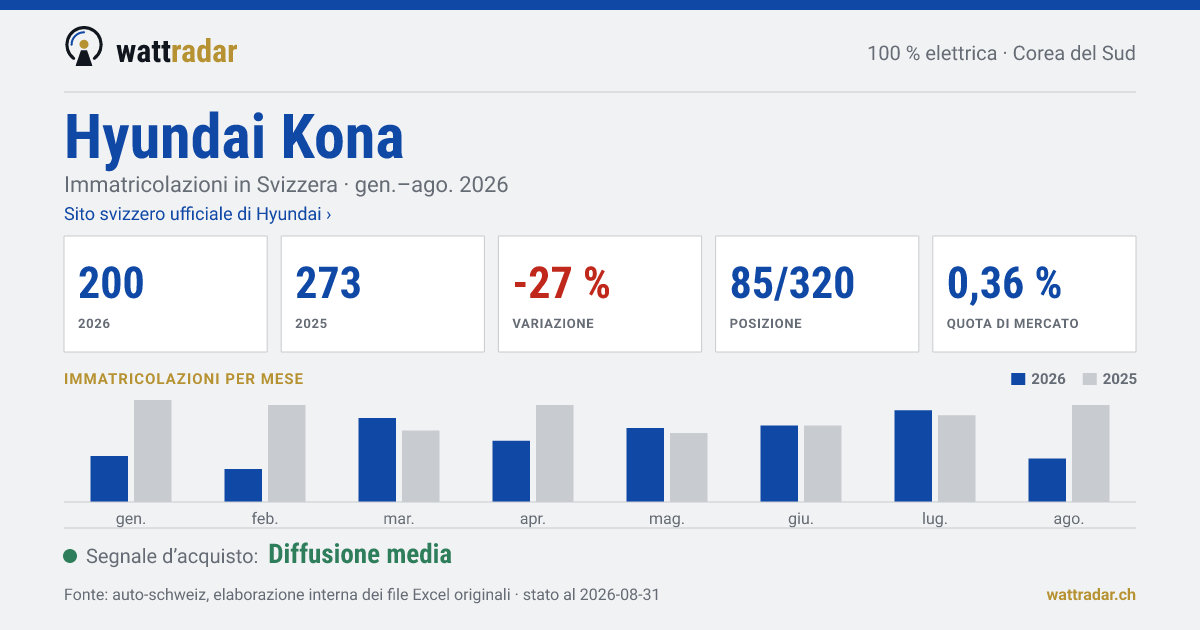 Hyundai Kona — Immatricolazioni in Svizzera: 200, gen.–ago. 2026