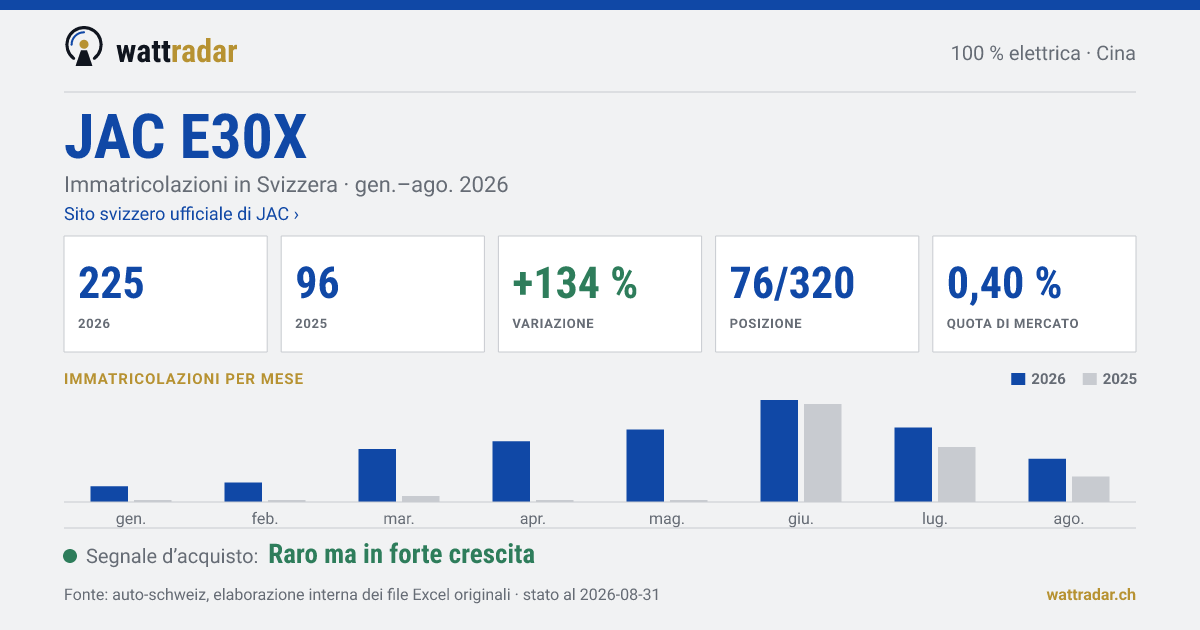 JAC E30X — Immatricolazioni in Svizzera: 225, gen.–ago. 2026