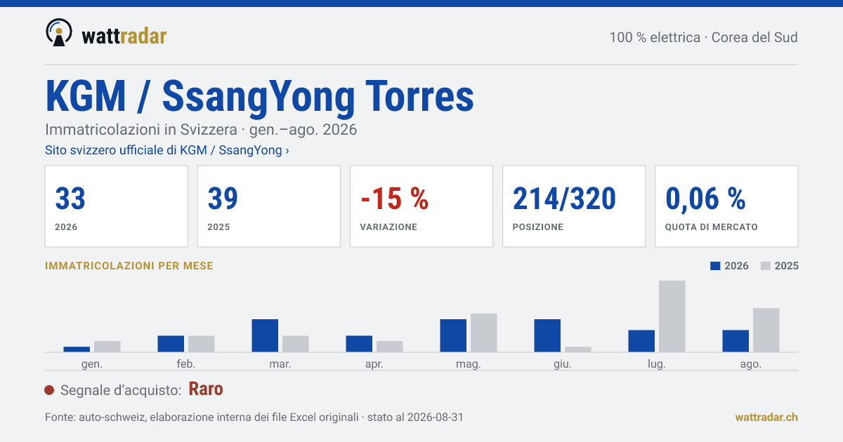 KGM / SsangYong Torres — Immatricolazioni in Svizzera: 33, gen.–ago. 2026