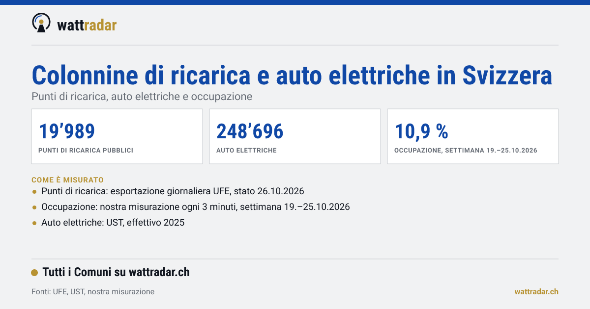 Colonnine di ricarica e auto elettriche in Svizzera: Punti di ricarica, auto elettriche e occupazione