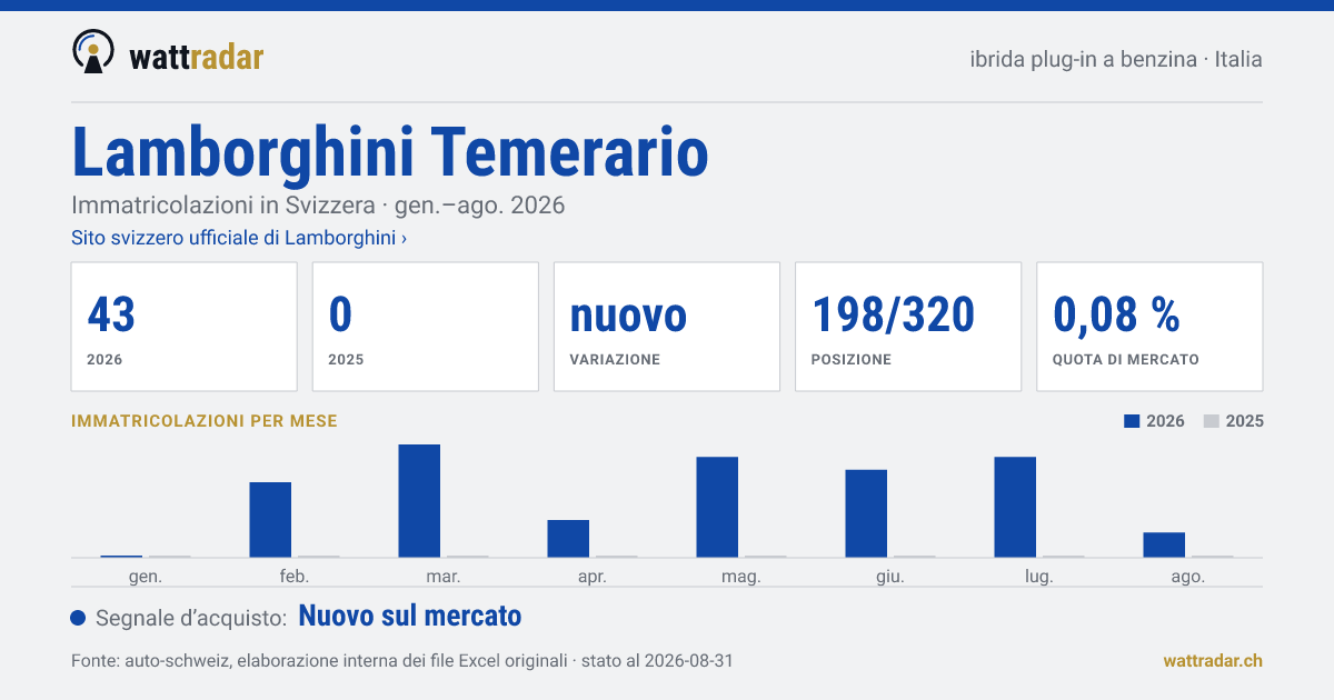 Lamborghini Temerario — Immatricolazioni in Svizzera: 43, gen.–ago. 2026