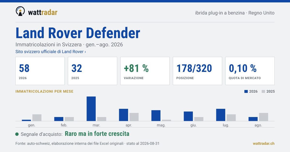 Land Rover Defender — Immatricolazioni in Svizzera: 58, gen.–ago. 2026