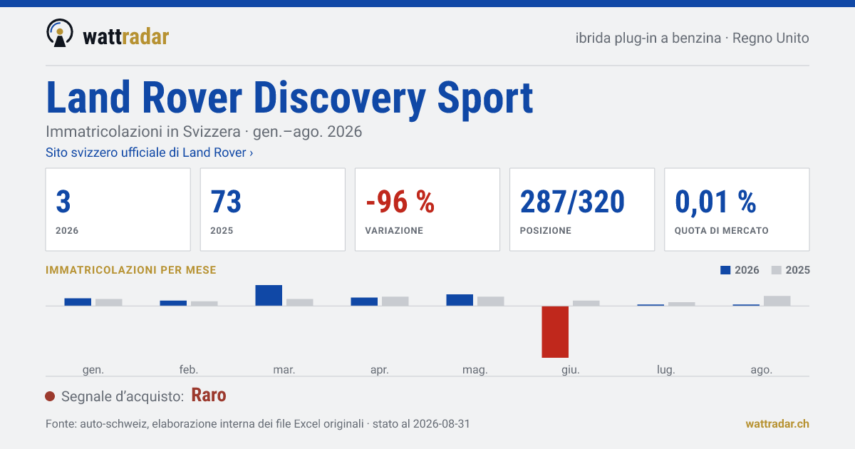 Land Rover Discovery Sport — Immatricolazioni in Svizzera: 3, gen.–ago. 2026