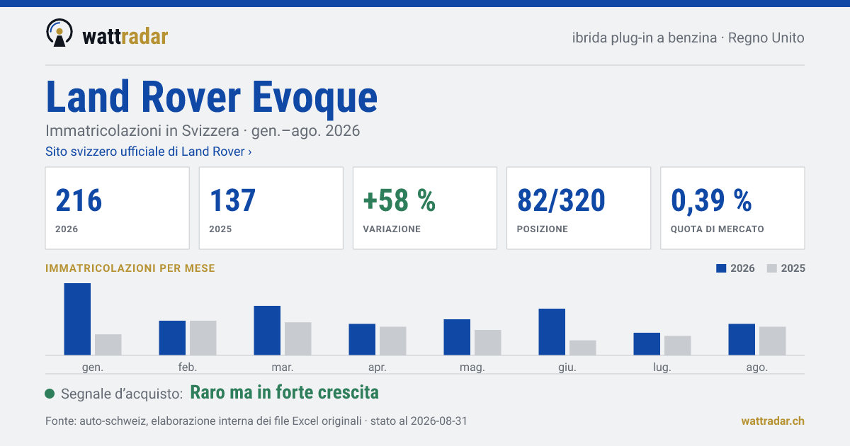 Land Rover Evoque — Immatricolazioni in Svizzera: 216, gen.–ago. 2026