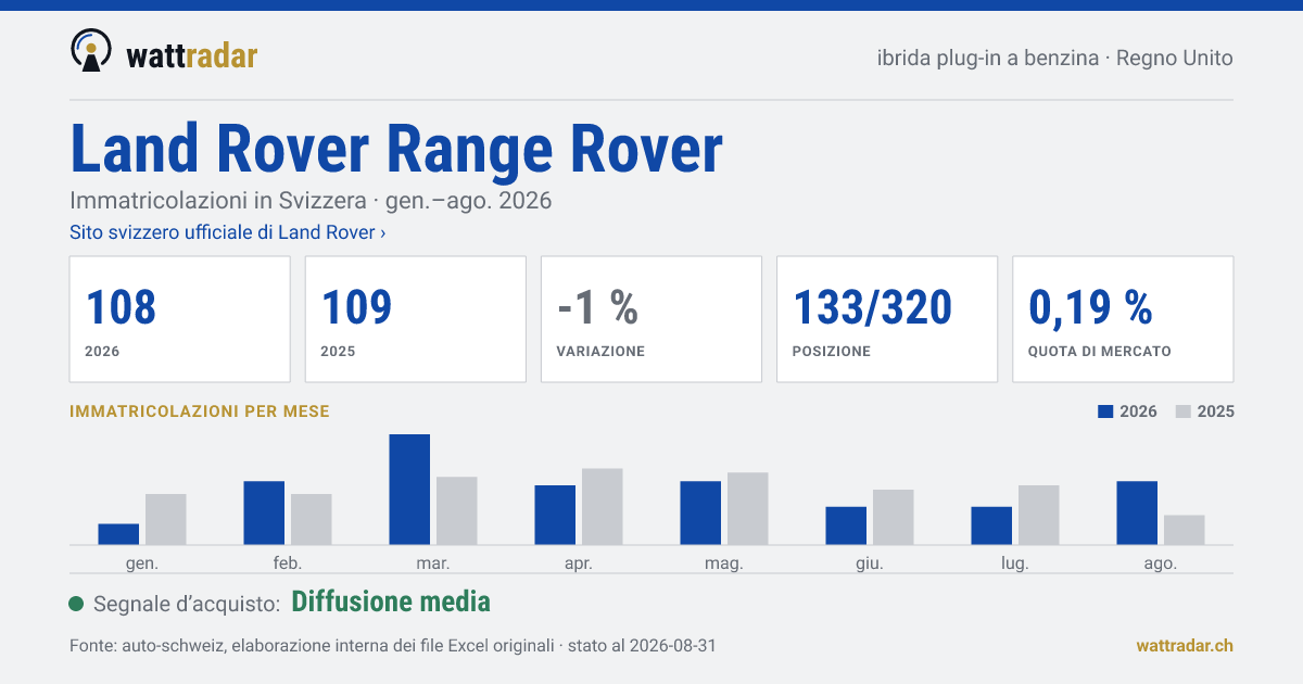 Land Rover Range Rover — Immatricolazioni in Svizzera: 108, gen.–ago. 2026