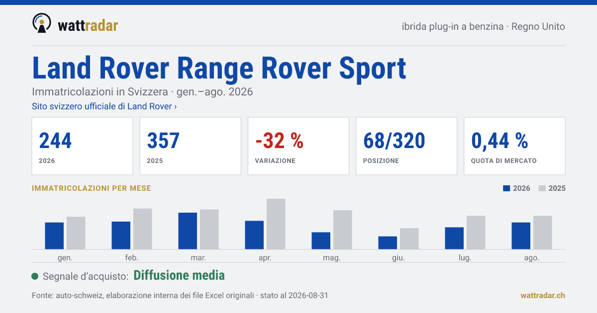 Land Rover Range Rover Sport — Immatricolazioni in Svizzera: 244, gen.–ago. 2026