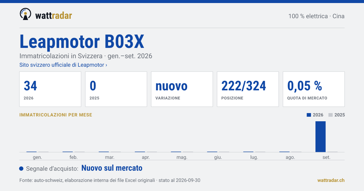 Leapmotor B03X — Immatricolazioni in Svizzera: 34, gen.–set. 2026