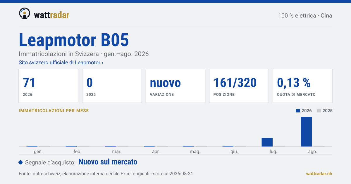 Leapmotor B05 — Immatricolazioni in Svizzera: 71, gen.–ago. 2026