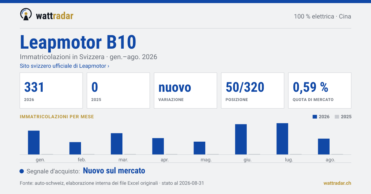 Leapmotor B10 BEV — Immatricolazioni in Svizzera: 331, gen.–ago. 2026