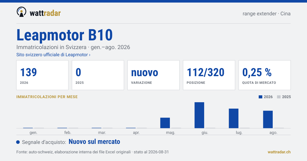 Leapmotor B10 Range Extender — Immatricolazioni in Svizzera: 139, gen.–ago. 2026
