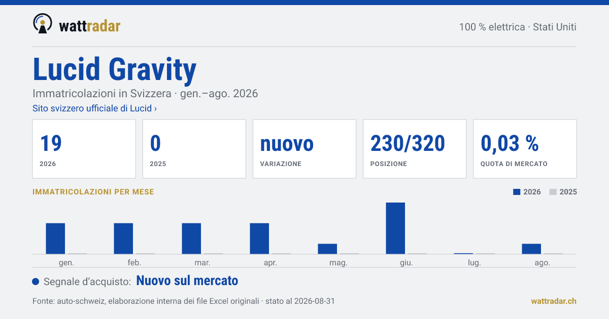 Lucid Gravity — Immatricolazioni in Svizzera: 19, gen.–ago. 2026