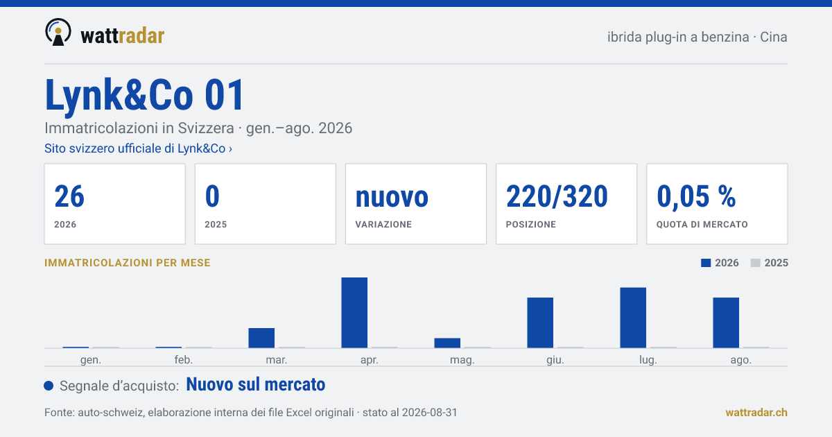 Lynk&Co 01 — Immatricolazioni in Svizzera: 26, gen.–ago. 2026
