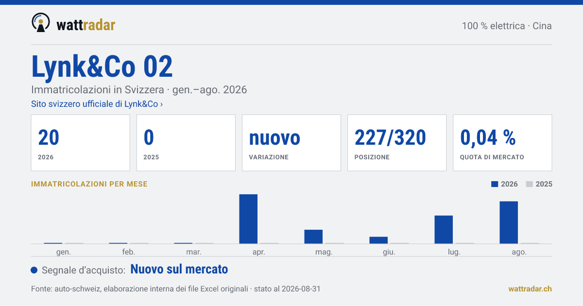 Lynk&Co 02 — Immatricolazioni in Svizzera: 20, gen.–ago. 2026