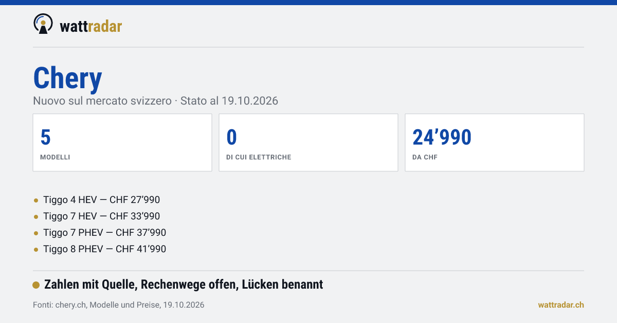 Chery in Svizzera: modelli e prezzi — Nuovo sul mercato svizzero · Stato al 19.10.2026