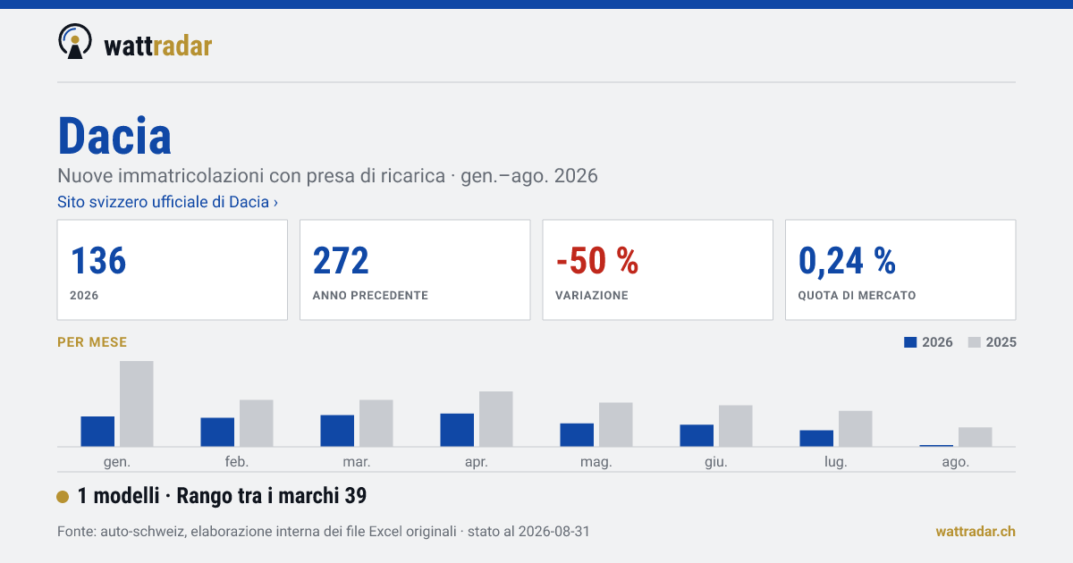 Dacia — 136 Neuzulassungen mit Ladeanschluss, gen.–ago. 2026