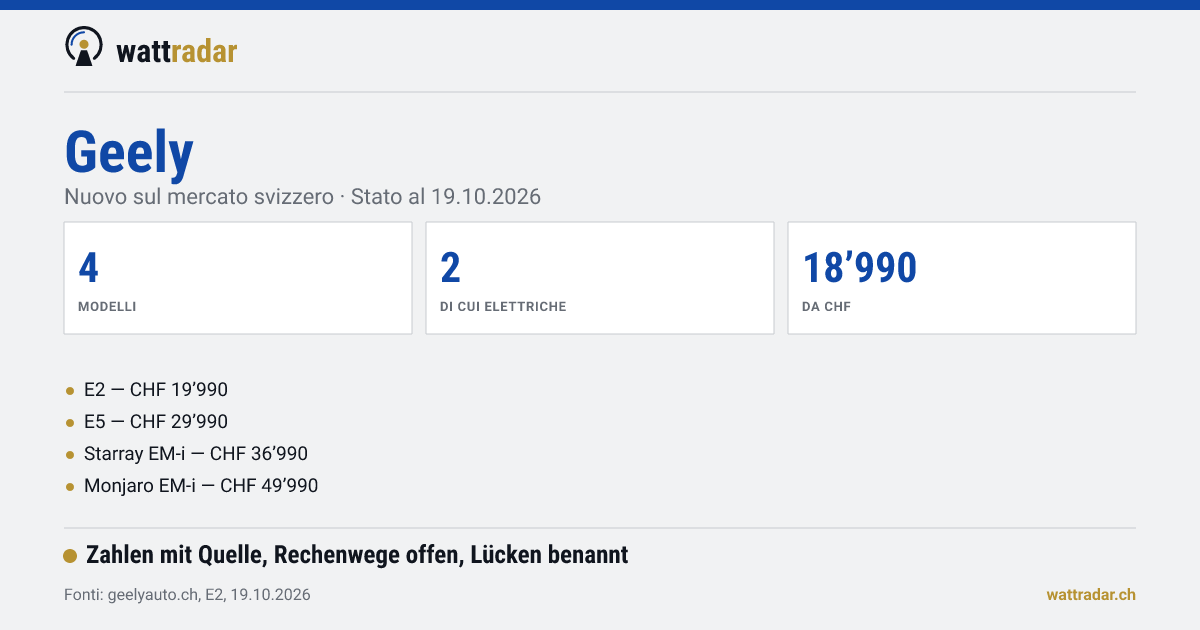 Geely in Svizzera: modelli e prezzi — Nuovo sul mercato svizzero · Stato al 19.10.2026