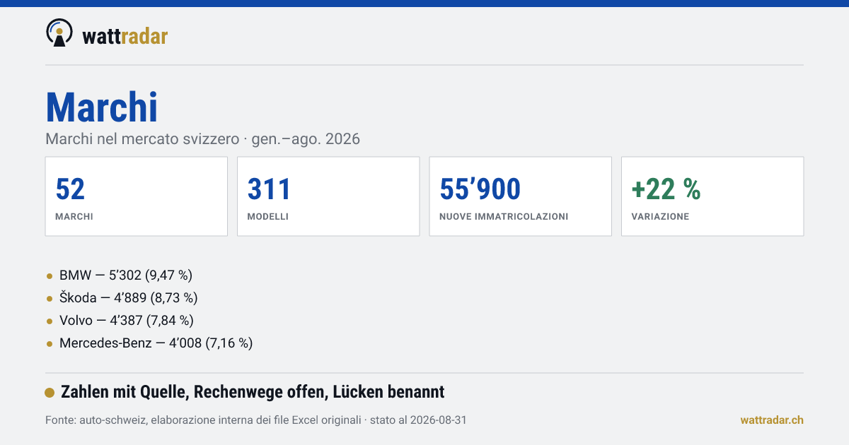 Tutti i marchi con presa di ricarica in Svizzera — Marchi nel mercato svizzero · gen.–ago. 2026