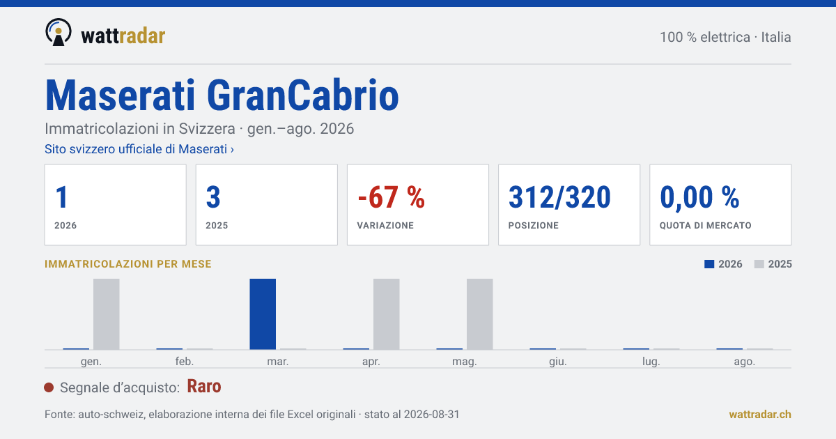 Maserati GranCabrio — Immatricolazioni in Svizzera: 1, gen.–ago. 2026
