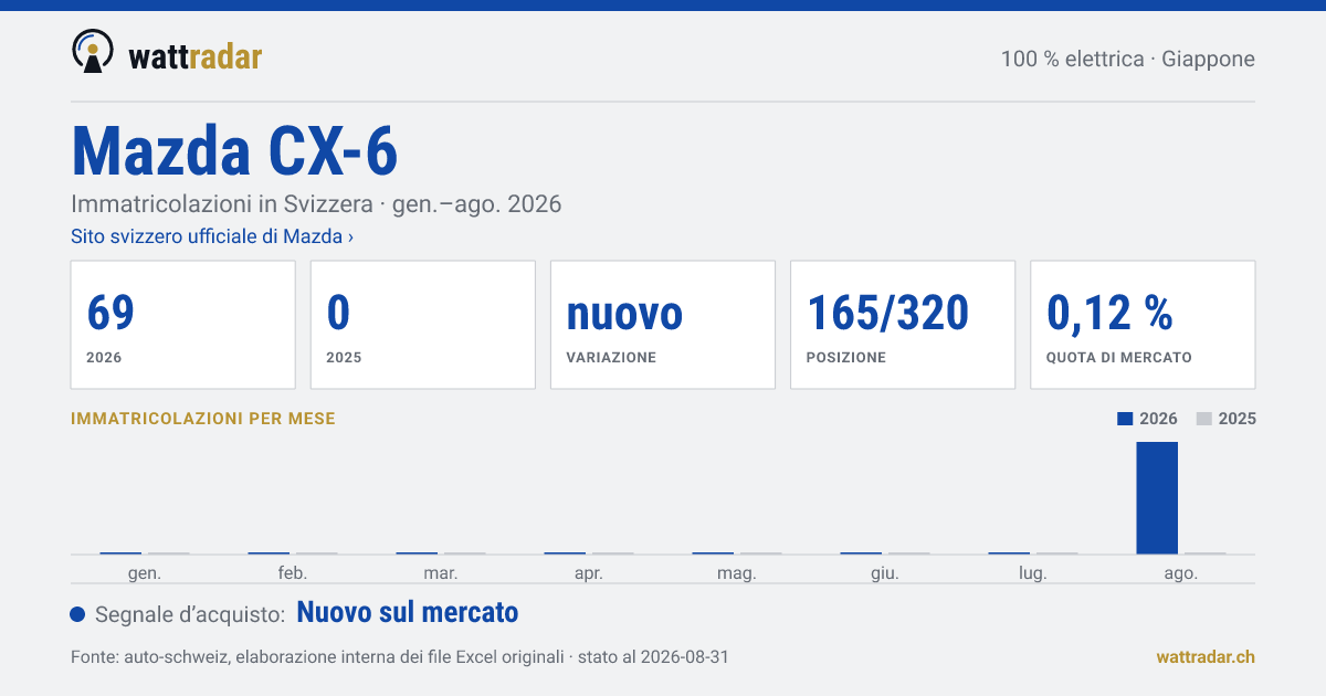 Mazda CX-6 — Immatricolazioni in Svizzera: 69, gen.–ago. 2026