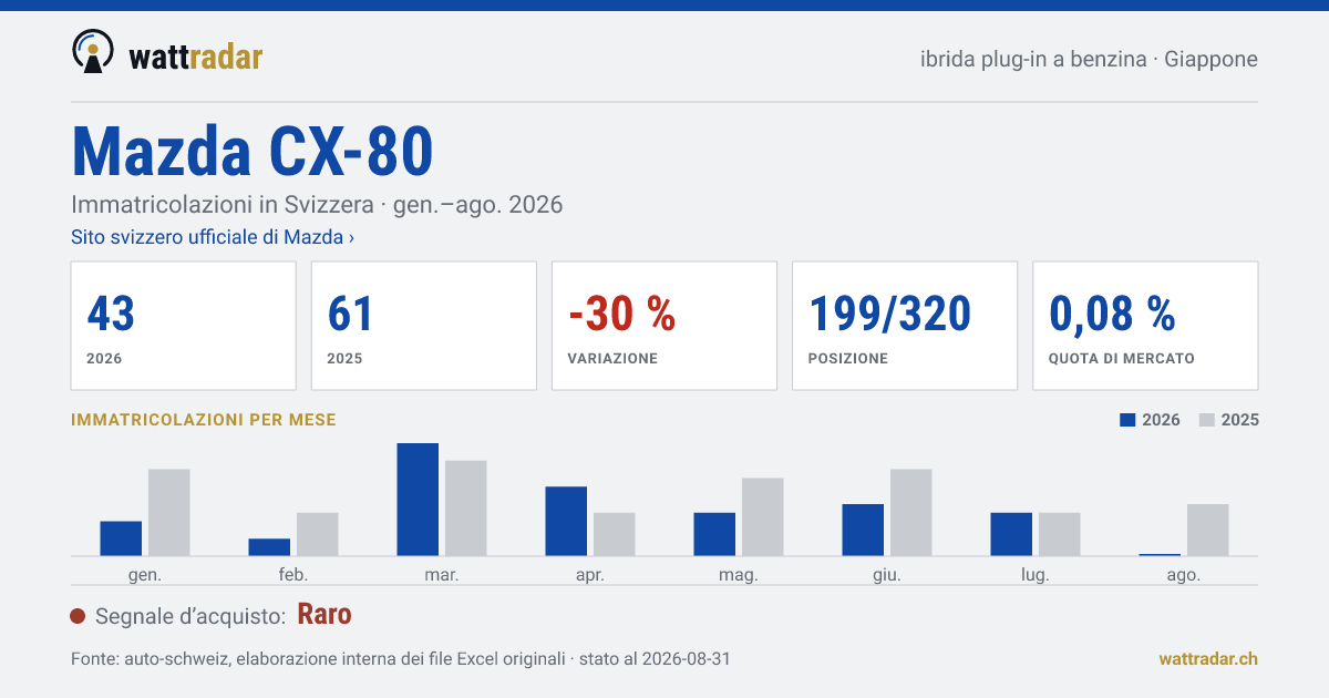 Mazda CX-80 — Immatricolazioni in Svizzera: 43, gen.–ago. 2026