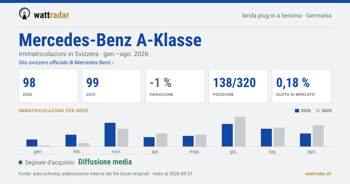 Mercedes-Benz A-Klasse — Immatricolazioni in Svizzera: 98, gen.–ago. 2026