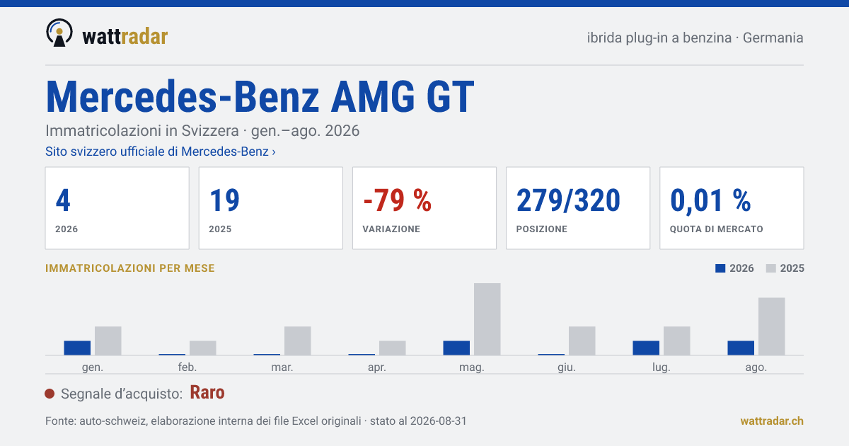 Mercedes-Benz AMG GT — Immatricolazioni in Svizzera: 4, gen.–ago. 2026
