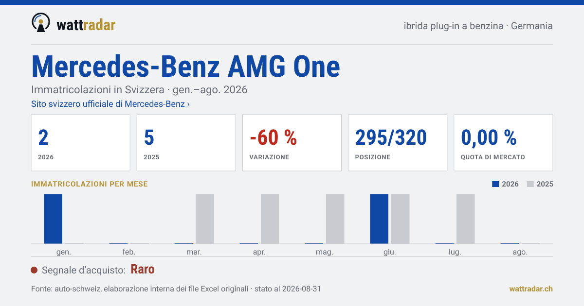 Mercedes-Benz AMG One — Immatricolazioni in Svizzera: 2, gen.–ago. 2026