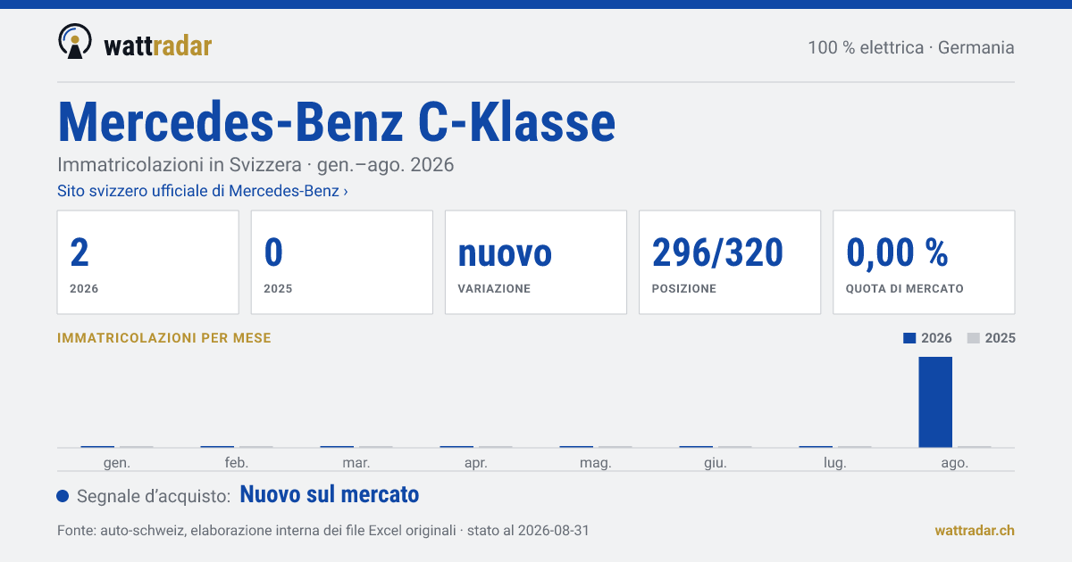 Mercedes-Benz C-Klasse BEV — Immatricolazioni in Svizzera: 2, gen.–ago. 2026