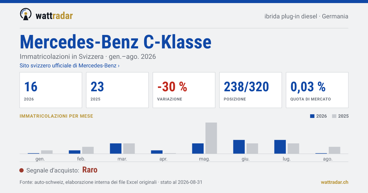 Mercedes-Benz C-Klasse PHEV diesel — Immatricolazioni in Svizzera: 16, gen.–ago. 2026