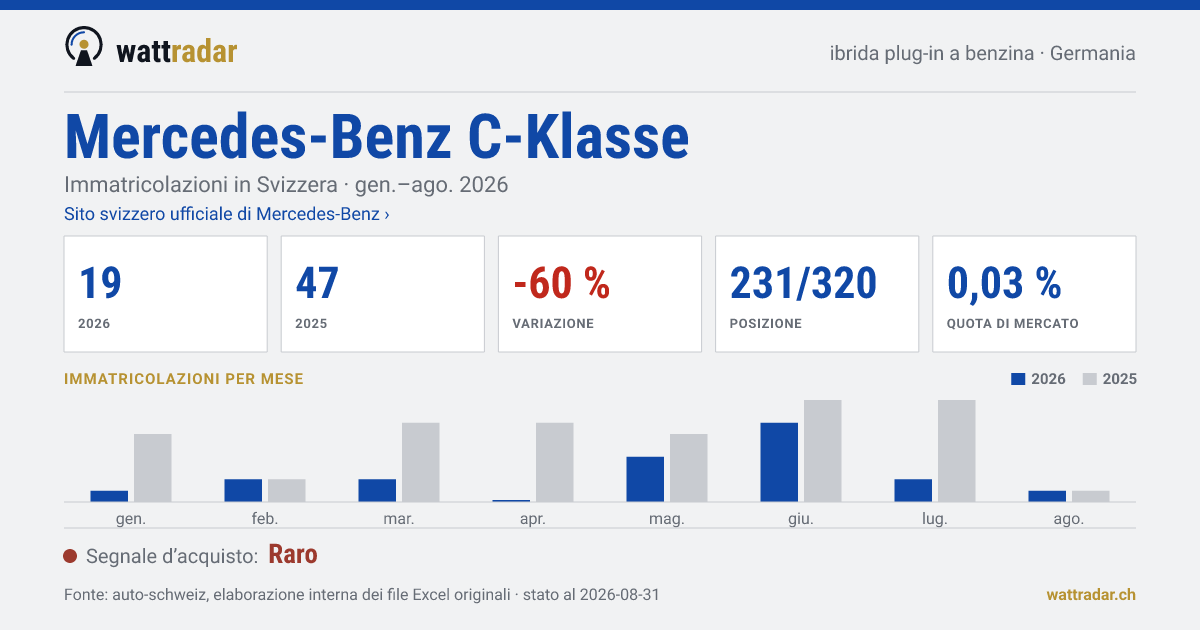 Mercedes-Benz C-Klasse PHEV benzina — Immatricolazioni in Svizzera: 19, gen.–ago. 2026