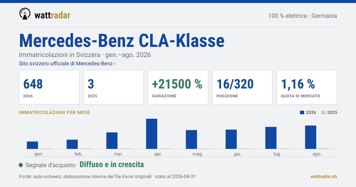 Mercedes-Benz CLA-Klasse BEV — Immatricolazioni in Svizzera: 648, gen.–ago. 2026