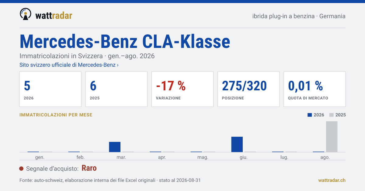 Mercedes-Benz CLA-Klasse PHEV benzina — Immatricolazioni in Svizzera: 5, gen.–ago. 2026