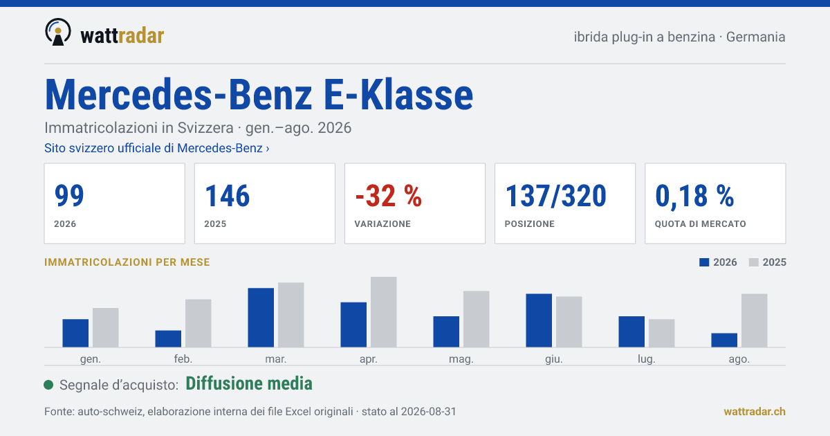 Mercedes-Benz E-Klasse PHEV benzina — Immatricolazioni in Svizzera: 99, gen.–ago. 2026