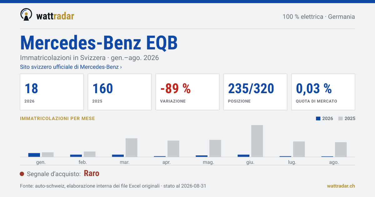 Mercedes-Benz EQB — Immatricolazioni in Svizzera: 18, gen.–ago. 2026