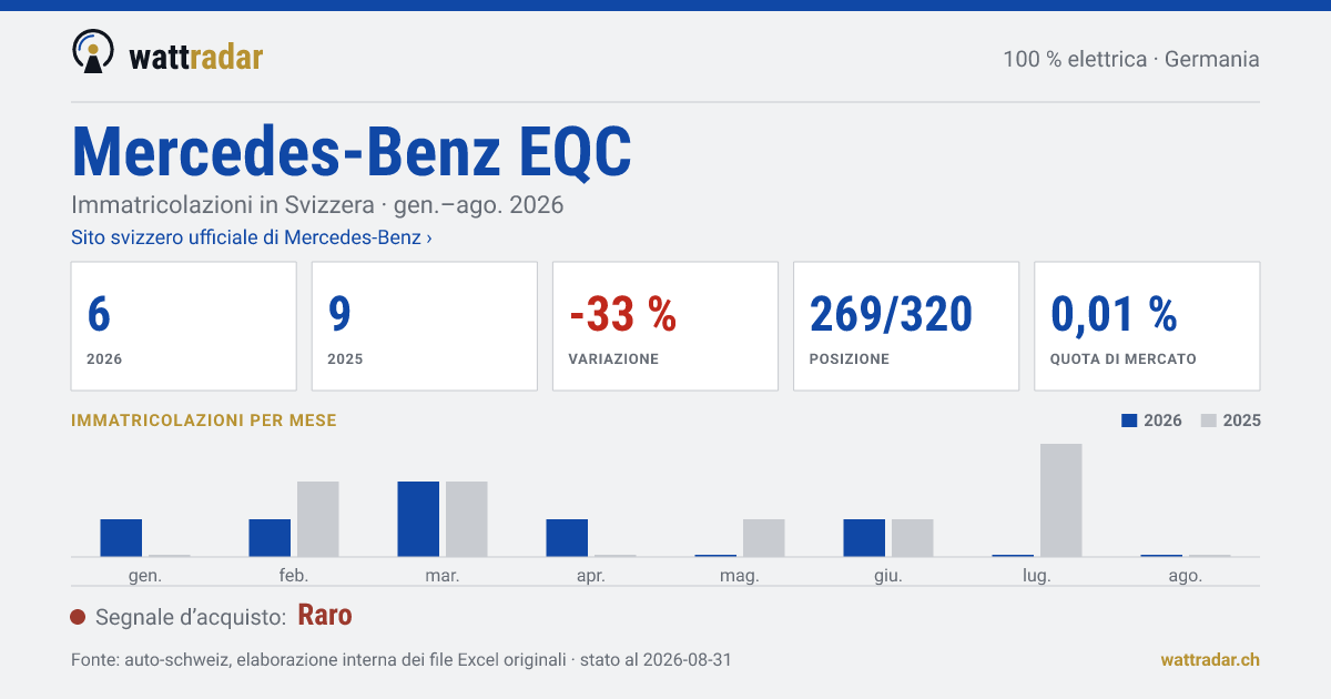 Mercedes-Benz EQC — Immatricolazioni in Svizzera: 6, gen.–ago. 2026