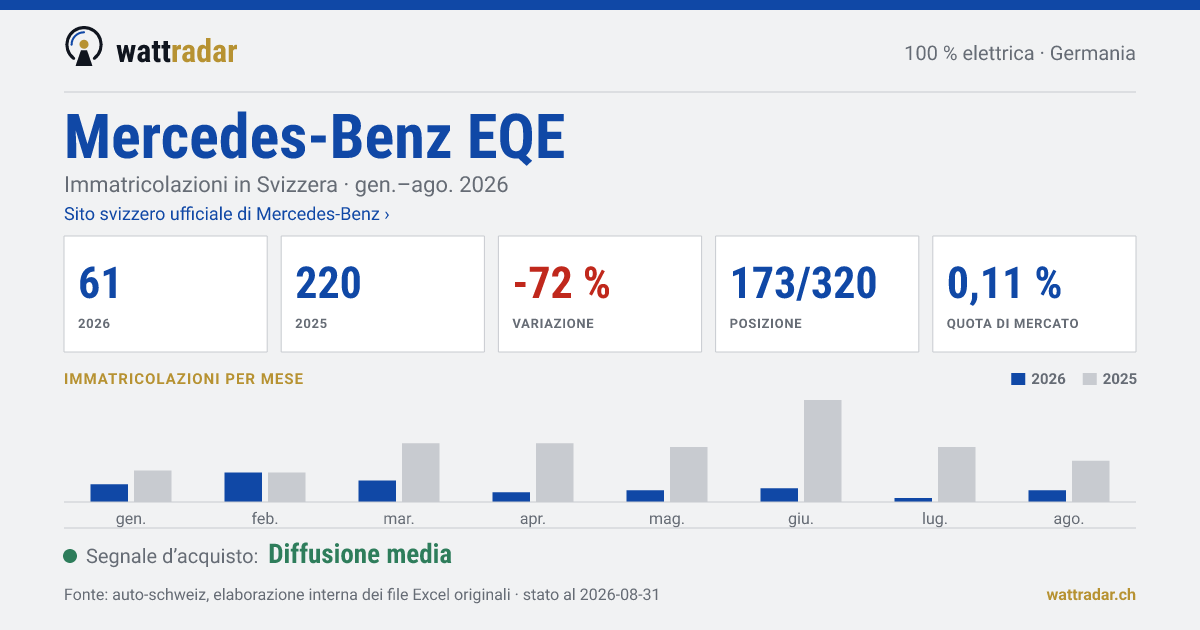 Mercedes-Benz EQE — Immatricolazioni in Svizzera: 61, gen.–ago. 2026