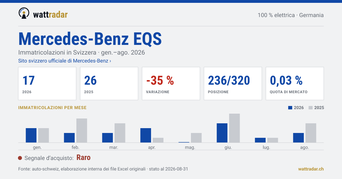 Mercedes-Benz EQS — Immatricolazioni in Svizzera: 17, gen.–ago. 2026