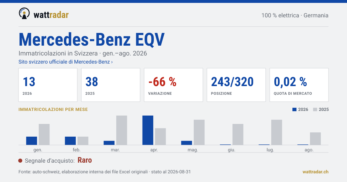 Mercedes-Benz EQV — Immatricolazioni in Svizzera: 13, gen.–ago. 2026